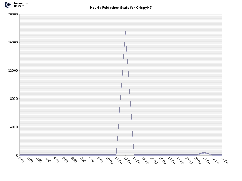 Hourly Foldathon Stats for CrispyN7